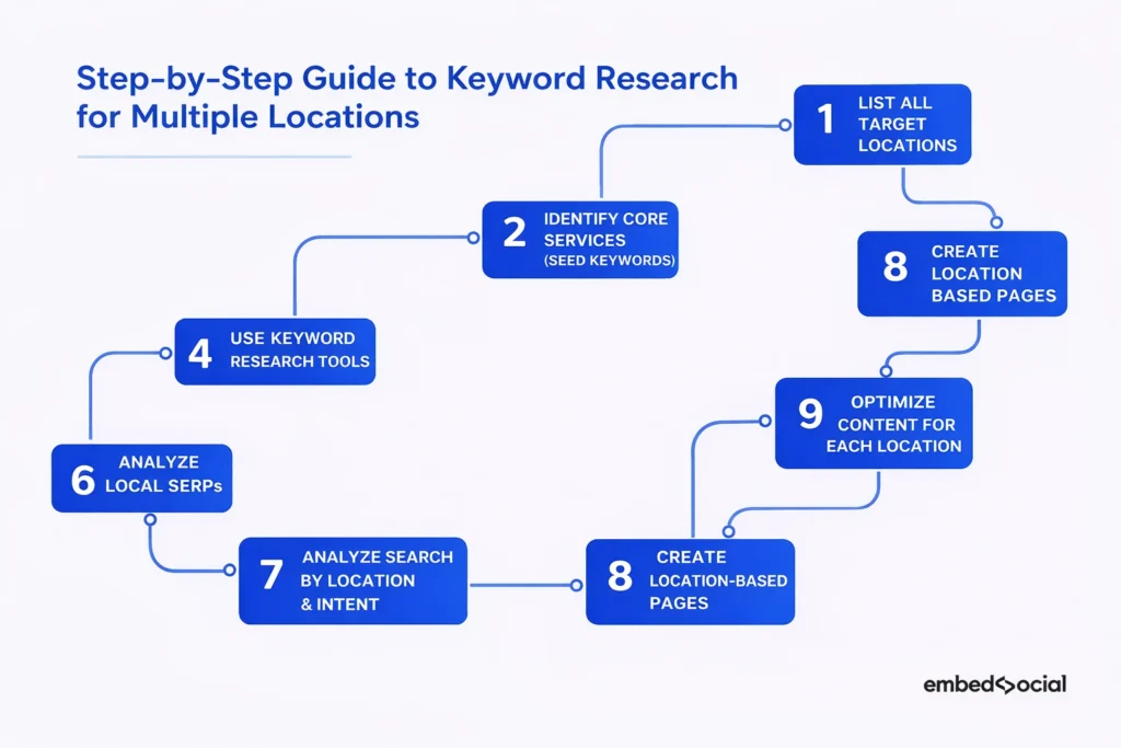 Guide to keyword research for multiple loaction