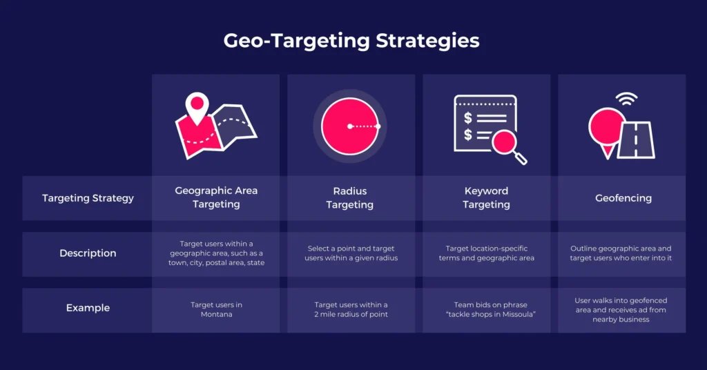 GEO -targeting strategies