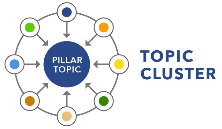 Topic cluster