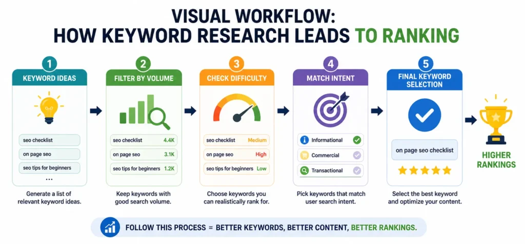 Visual Workflow: How Keyword Research Leads to Ranking