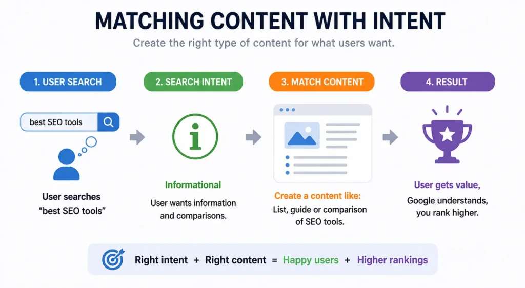 Matching Content with Intent