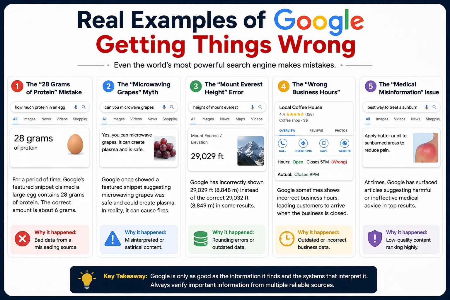 Infographic highlighting real examples of Google displaying incorrect information in search results and featured snippets.
