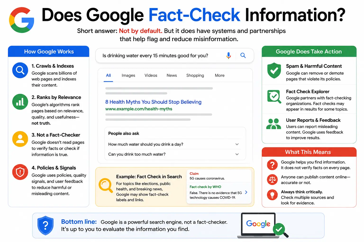 Infographic explaining how Google handles fact-, ranks information, and helps reduce misinformation in search results.
