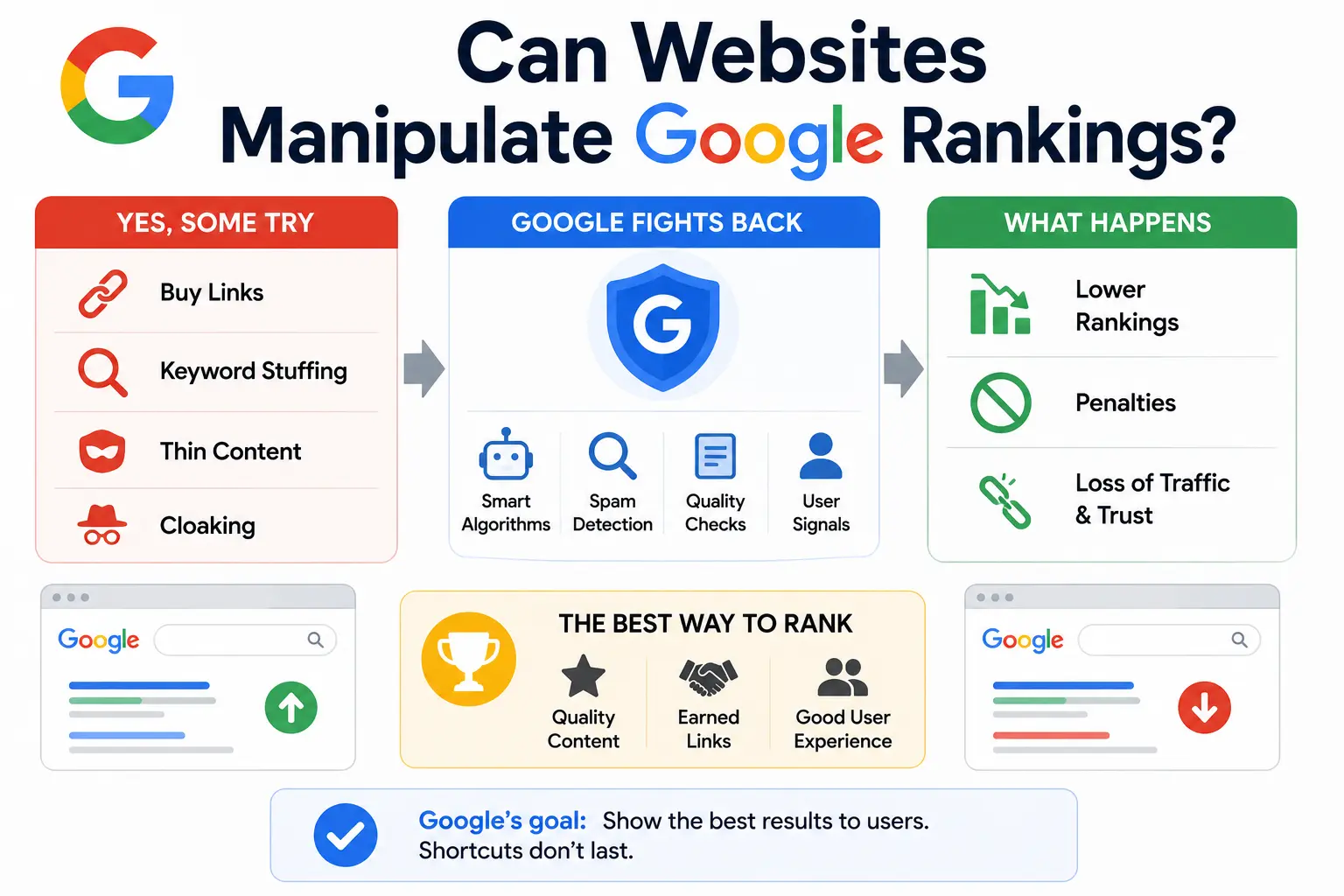 Infographic showing how websites can manipulate Google rankings and how Google detects and penalizes spam tactics.