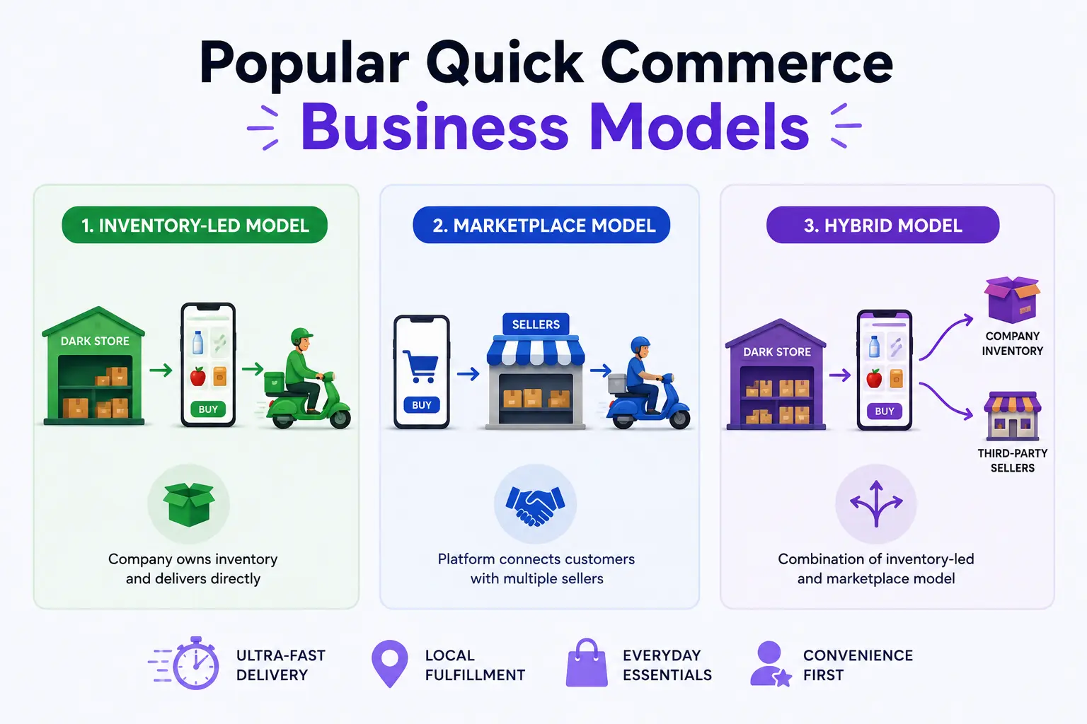 Popular quick commerce business models infographic showing inventory-led, marketplace, and hybrid delivery models.