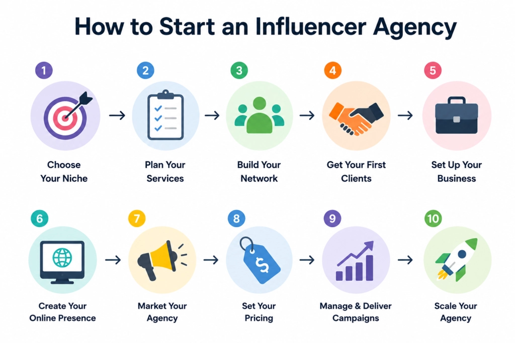An infographic titled "How to Start an Influencer Agency" outlining a 10-step process from choosing a niche to scaling the agency.