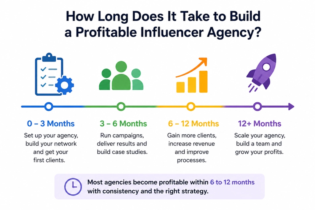 An infographic timeline titled "How Long Does It Take to Build a Profitable Influencer Agency?" showing the four phases of growth over 12+ months.