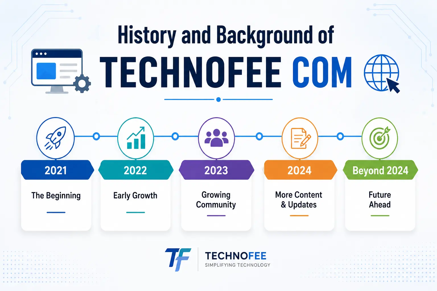 Timeline infographic showing the history and background of Technofee com with key growth milestones and technology-themed icons.
