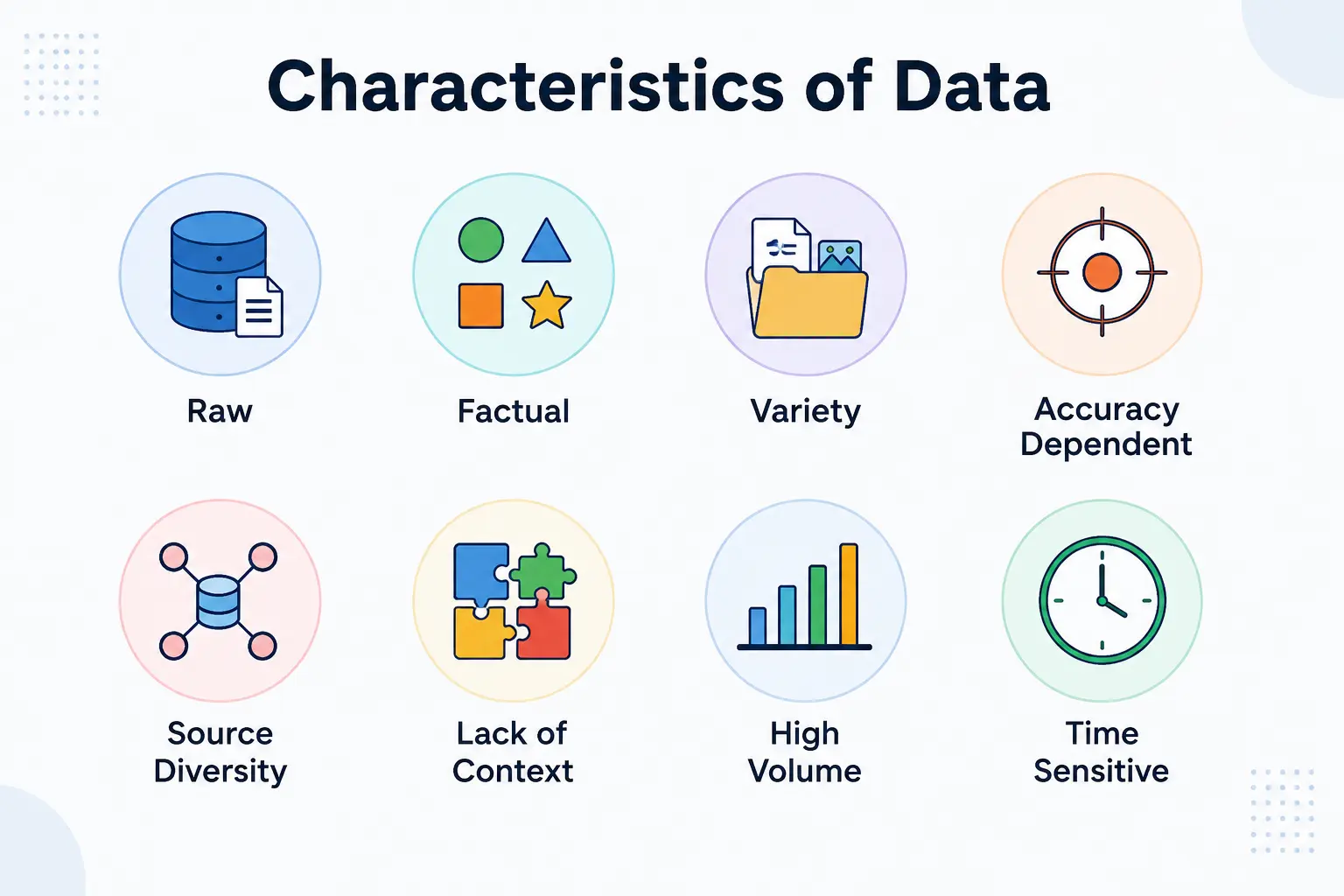 Characteristics of data infographic showing raw, factual, varied, accuracy-dependent, diverse-source, context-limited, high-volume, and time-sensitive data.