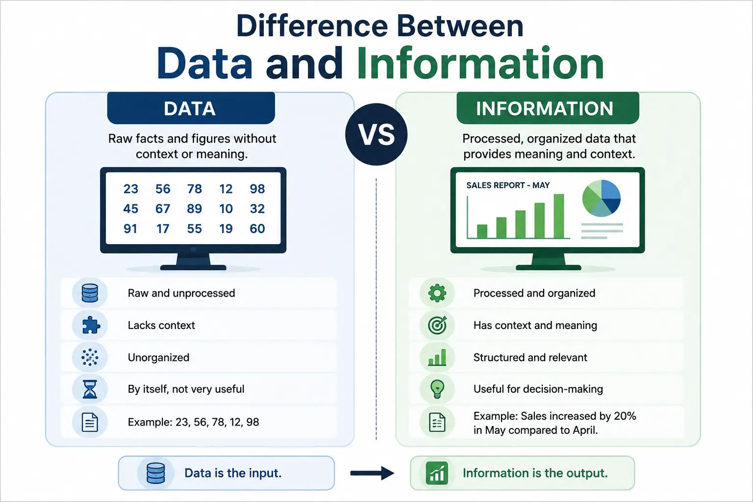 Difference between data and information infographic showing raw, unprocessed data compared with processed, organized information used for understanding and decision-making.