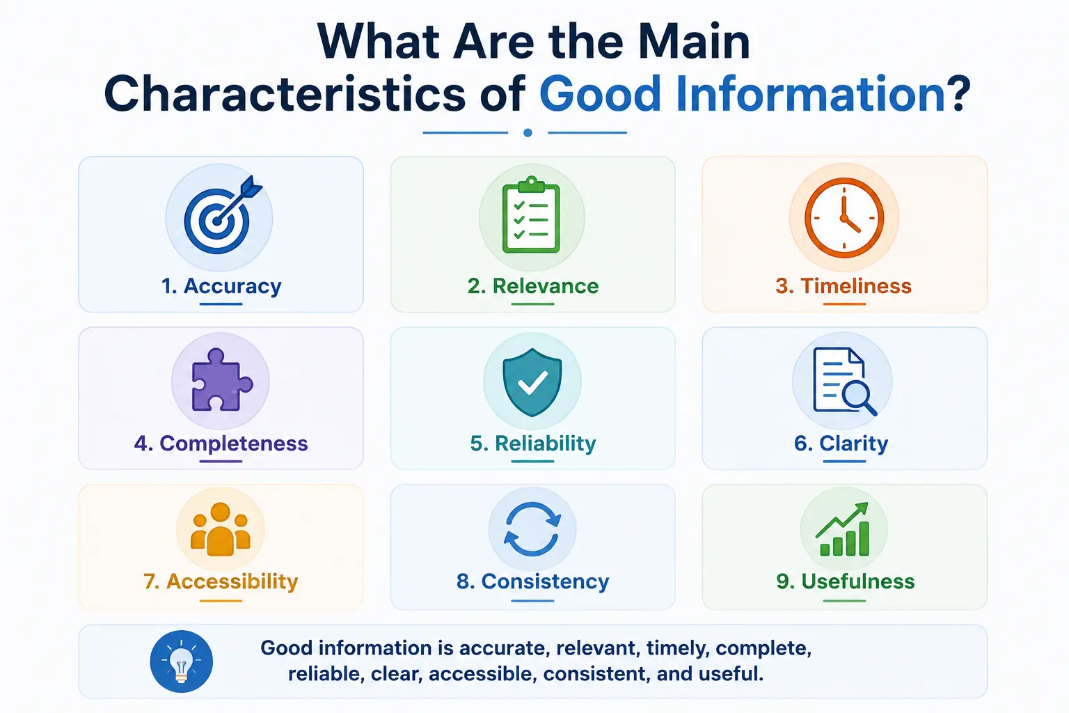 **Alt text:** Infographic showing the nine main characteristics of good information: accuracy, relevance, timeliness, completeness, reliability, clarity, accessibility, consistency, and usefulness.
