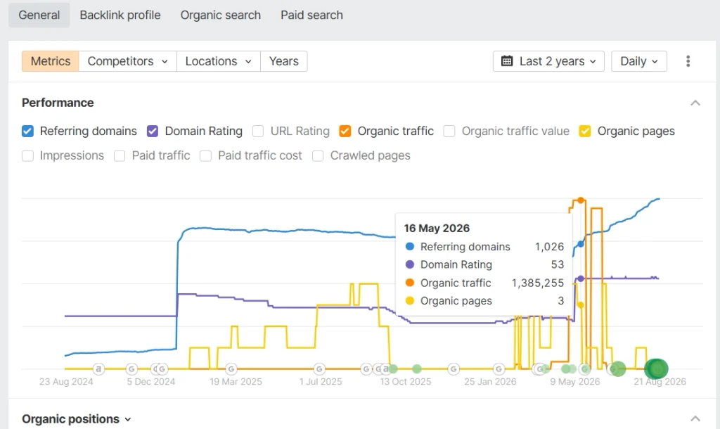 SEO performance dashboard showing a graph of website metrics including referring domains, Domain Rating, organic traffic, and organic pages over time.