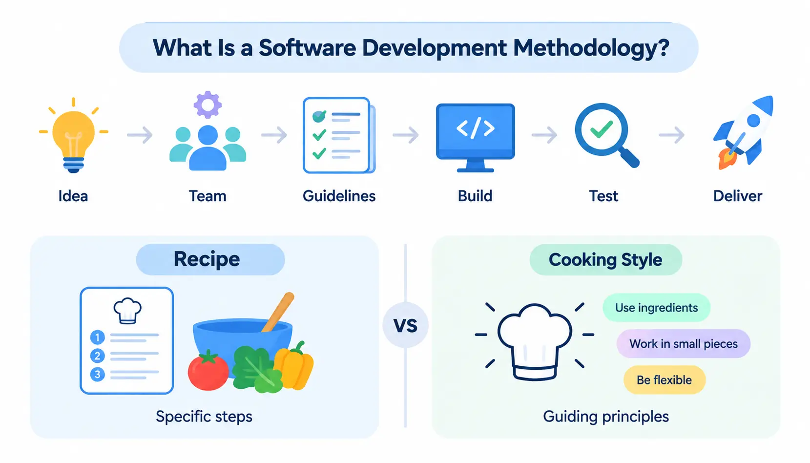 Software development methodology infographic showing the process from idea and team planning to guidelines, coding, testing, and delivery, with a recipe versus cooking style analogy.