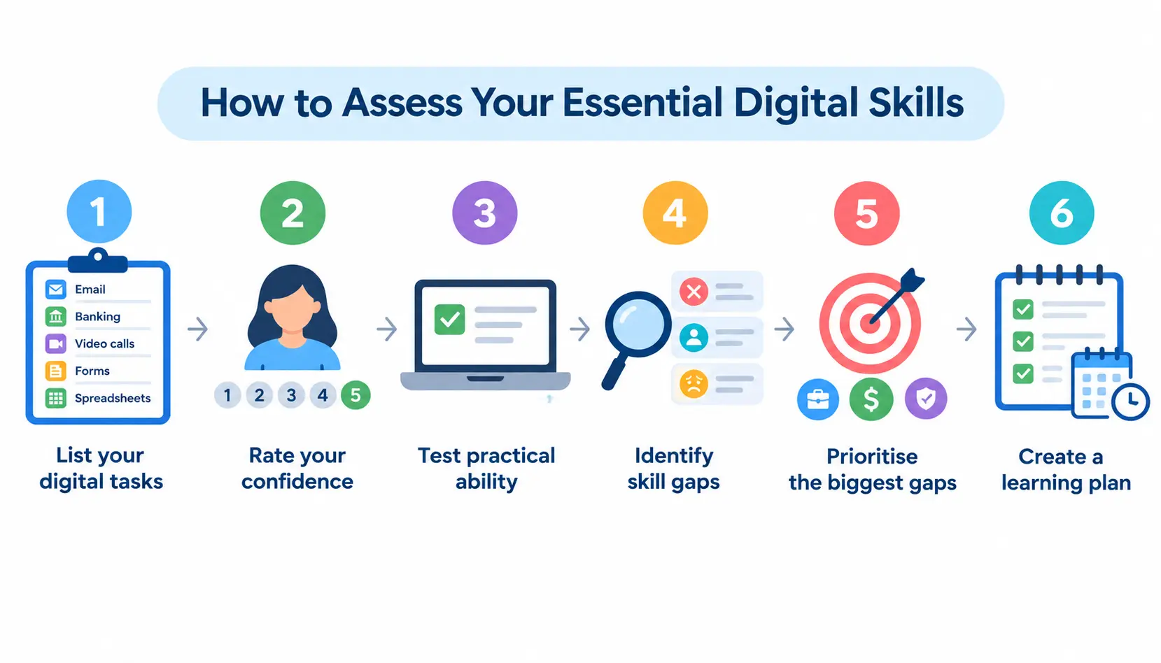Six-step infographic showing how to assess essential digital skills: list tasks, rate confidence, test ability, identify gaps, prioritise gaps, and create a learning plan.