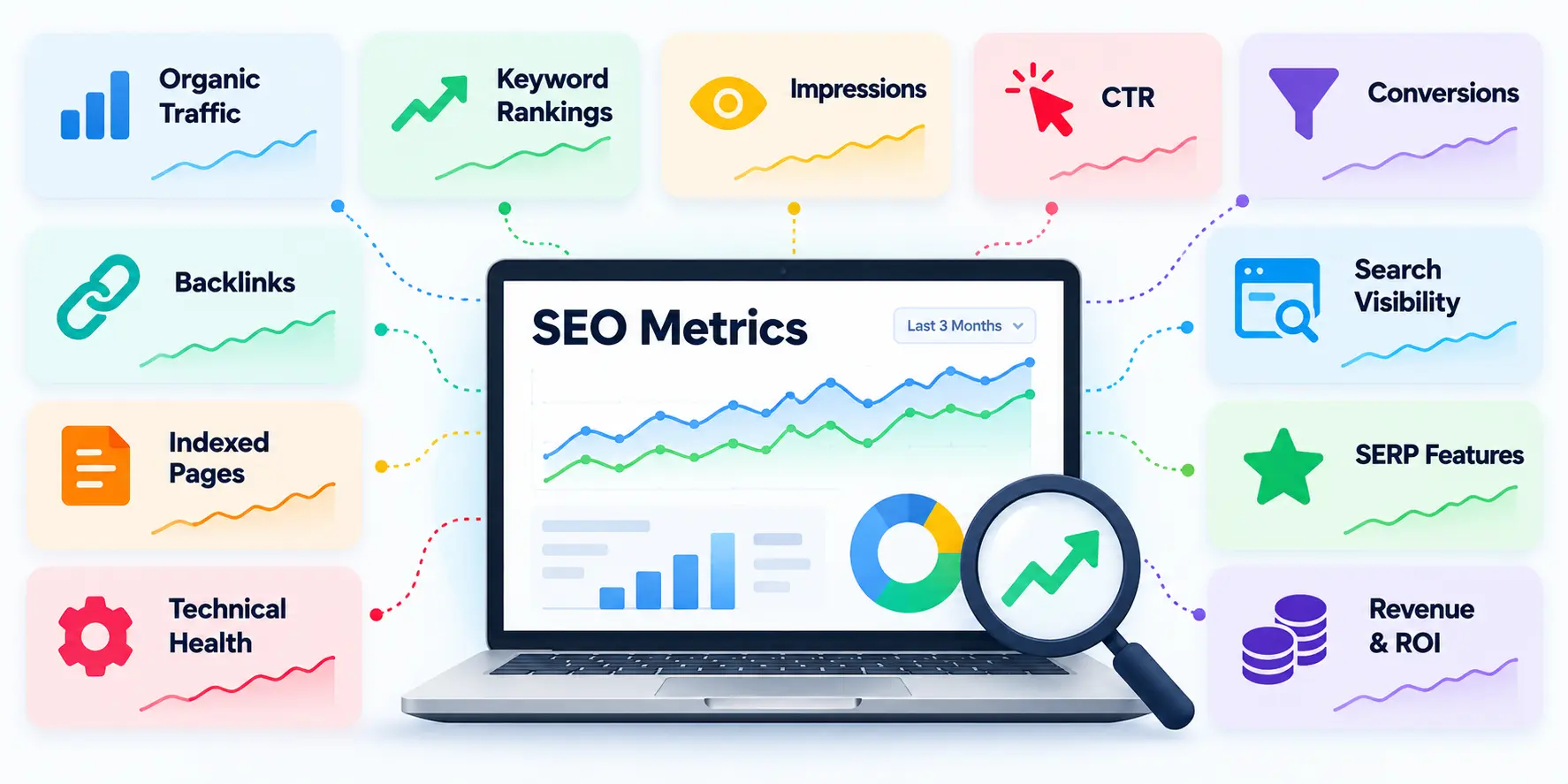 Important SEO metrics to track, including organic traffic, keyword rankings, impressions, CTR, conversions, backlinks, search visibility, technical health, SERP features, and SEO ROI.