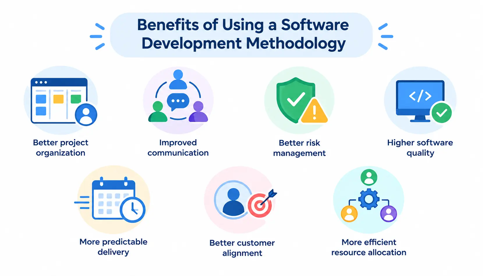 Infographic showing seven benefits of a software development methodology, including project organization, communication, risk management, software quality, predictable delivery, customer alignment, and resource allocation.
