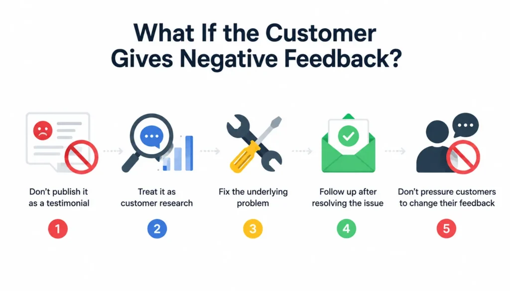 Five steps for handling negative customer feedback: don't publish it as a testimonial, use it as customer research, fix the issue, follow up after resolution, and never pressure customers to change their feedback.