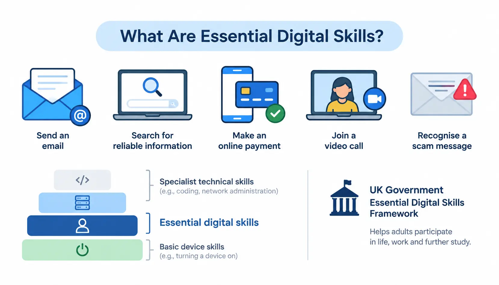 Essential digital skills infographic showing email, reliable information searching, online payments, video calls, scam recognition, and the UK Government Essential Digital Skills Framework.