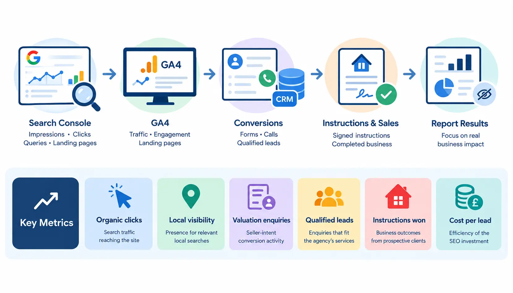 Infographic illustrating estate agent SEO performance tracking using Google Search Console, GA4, conversion tracking and sales data, with key metrics including organic clicks, local visibility, valuation enquiries, qualified leads, instructions won and cost per lead.
