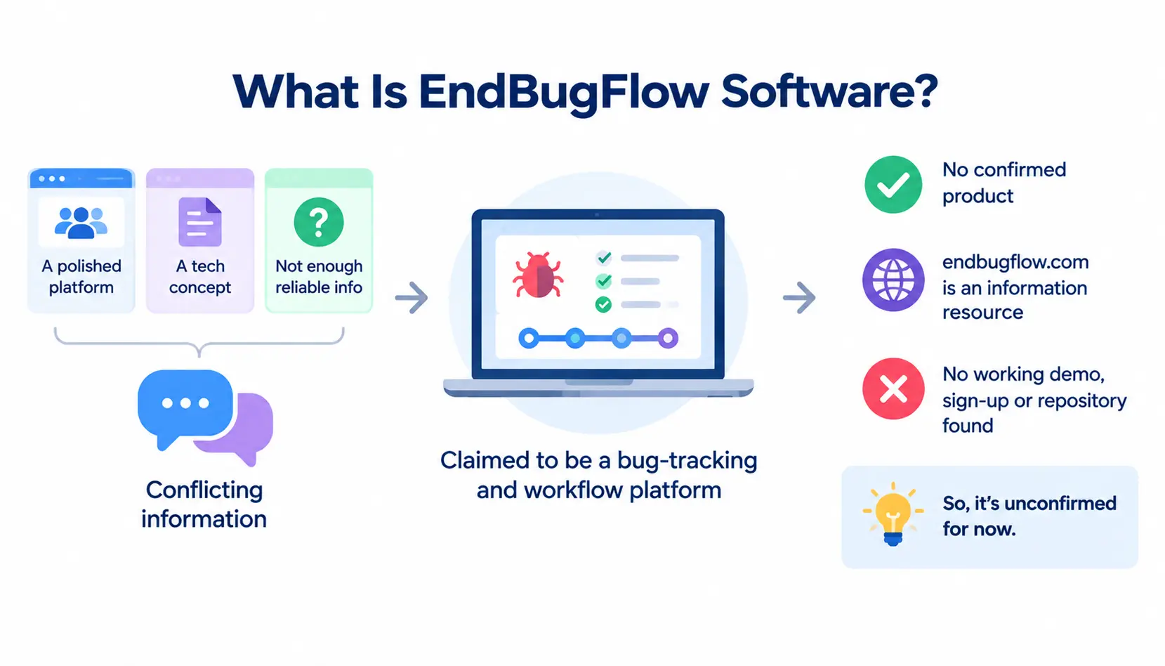 Visual overview of EndBugFlow’s unverified product claims, conflicting descriptions, and lack of a confirmed demo, sign-up page, or repository.
