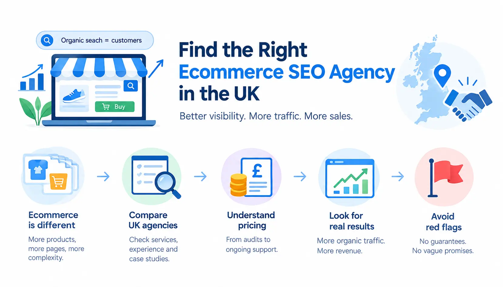 Infographic showing how to choose the right ecommerce SEO agency in the UK, covering ecommerce complexity, agency comparison, pricing, results, and red flags.