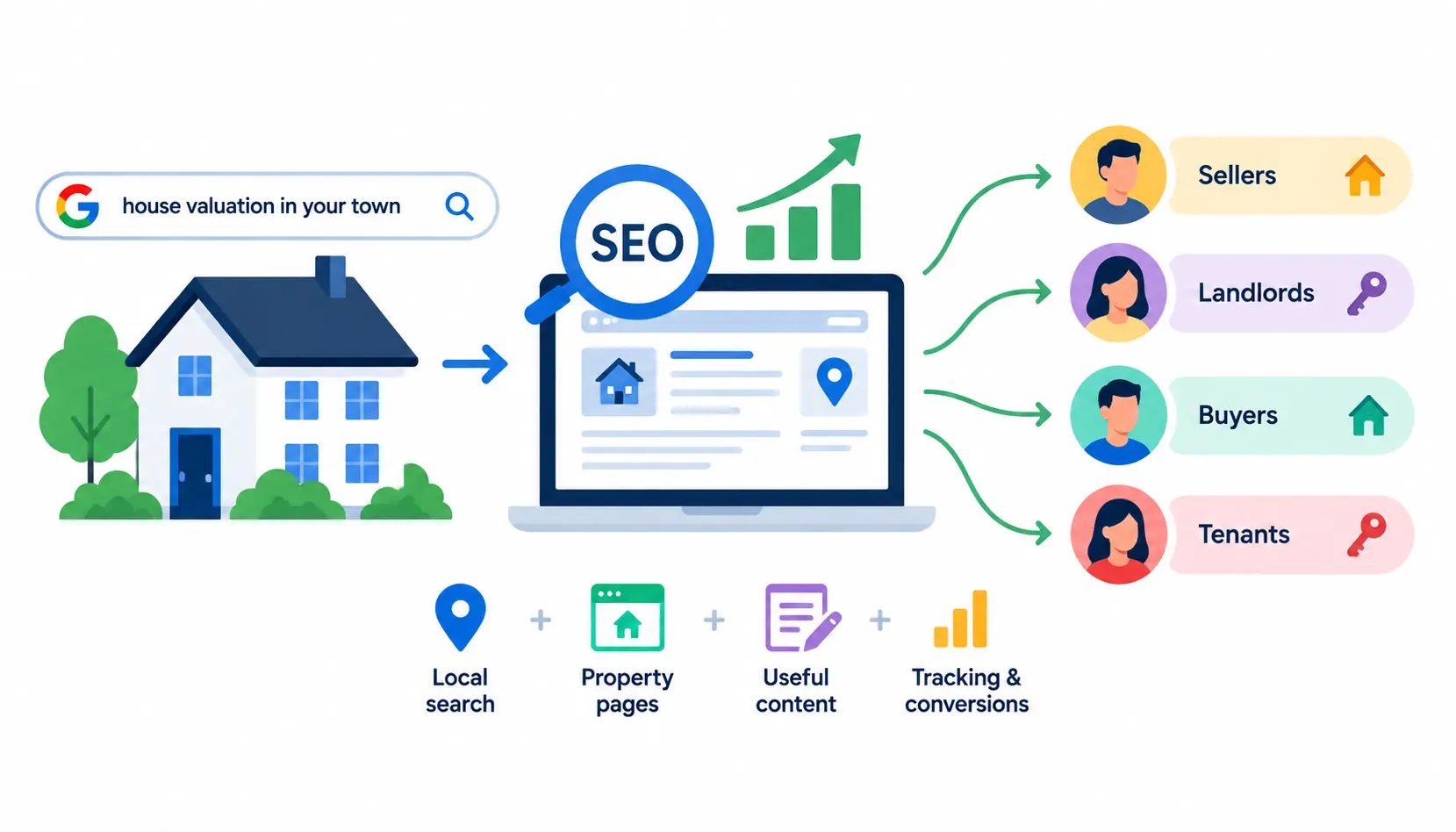 Infographic showing how estate agent SEO connects local property searches with sellers, landlords, buyers and tenants through property pages, useful content and conversion tracking.